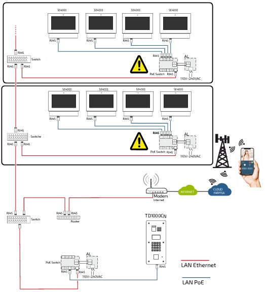 IP-ovipuhelinjärjestelmä, Farfisa EVO