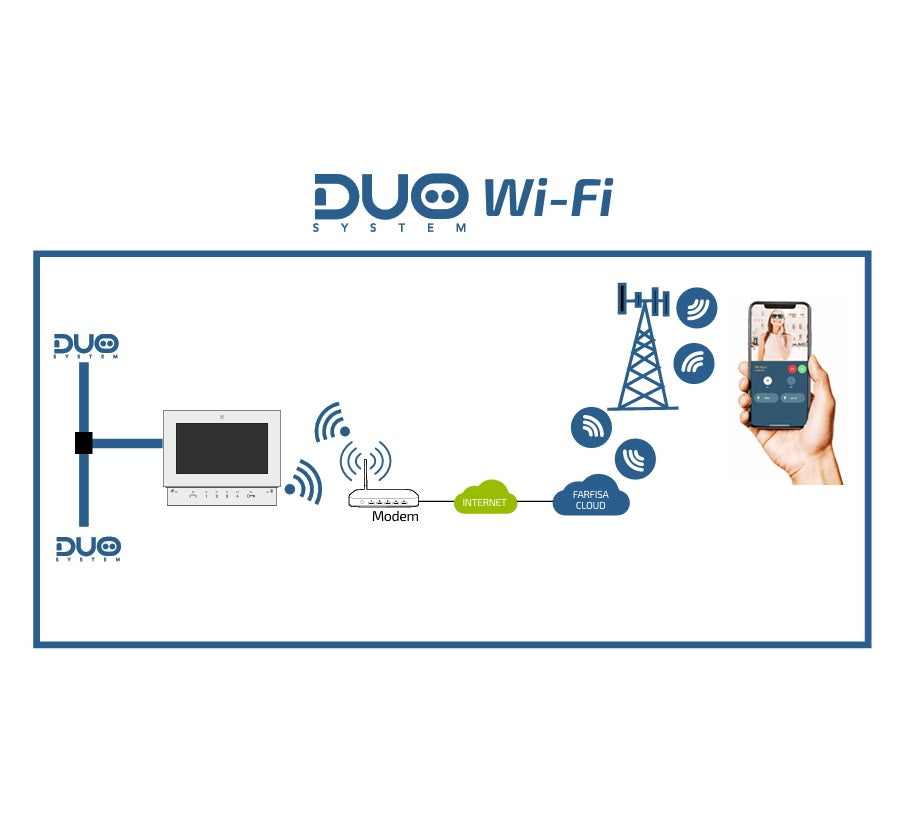 Farfisa Sette 7" WiFi Ovipuhelinmonitori SE4272 - 2-johdinjärjestelmä
